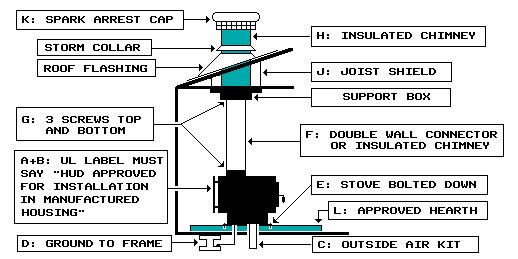 Mobile Home Wood Stove Installation Diagram