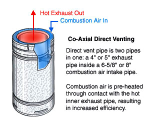 Direct Vent Gas Pipe Diagram