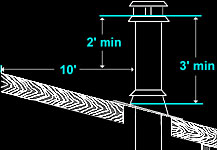 Chimney Height Rules Diagram