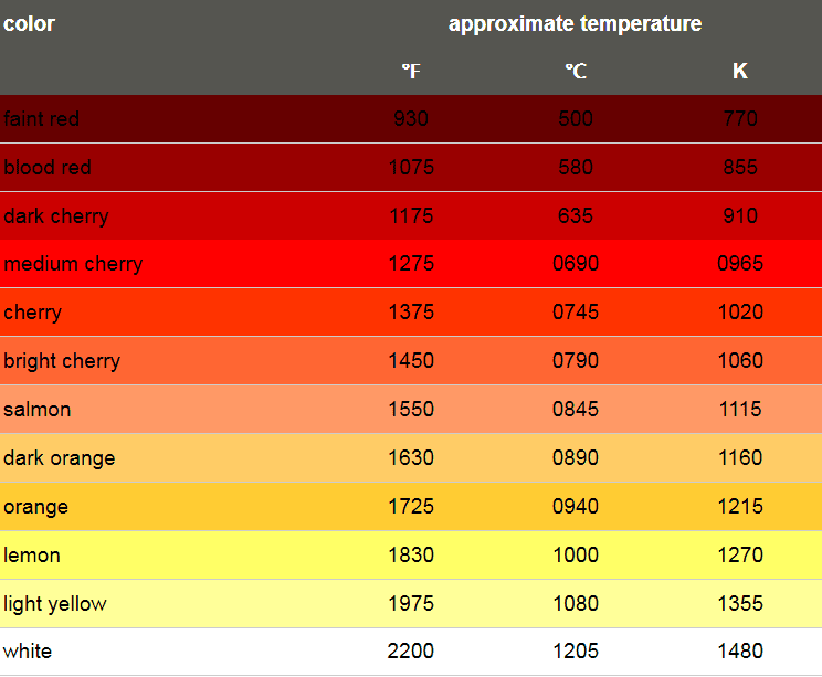 Know Temperature when metal glows red Forums Home