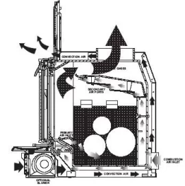 [Hearth.com] Where does the air for the secondary tubes come from?