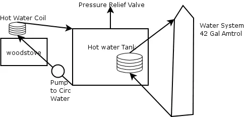 [Hearth.com] Does anyone know how Tarm makes those water heat storage systems?