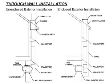 [Hearth.com] Question on running 6" double wall chimney pipe through roof overhang.