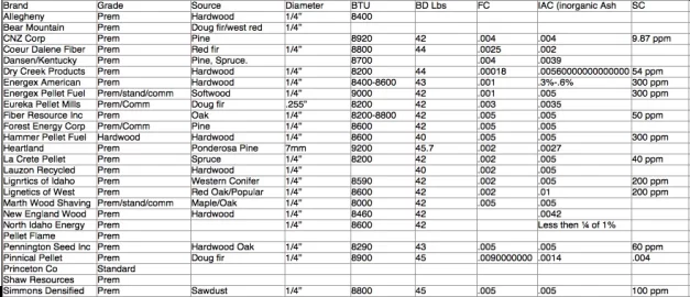 [Hearth.com] Pellet Data Spreadsheet