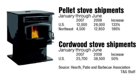 [Hearth.com] Pellet/Wood Stove Sales Stats