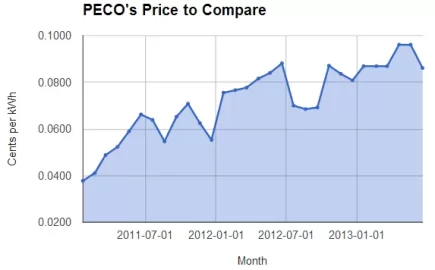 [Hearth.com] change power companies in PA?