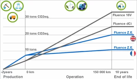 [Hearth.com] Cradle to grave study of environmental impact of gas v diesel v electric cars