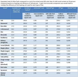 [Hearth.com] Type Of Wood Versus ...