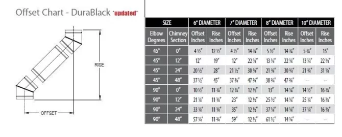 [Hearth.com] Can anyone help calculate Duravent offset pipes and parts needed for Englander nc30?