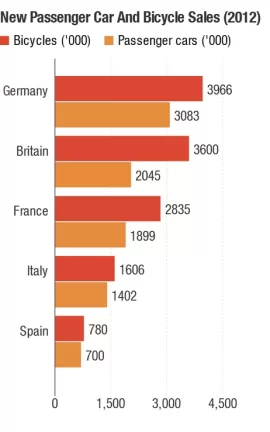 [Hearth.com] Bikes outselling cars in most of the European Union