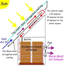 [Hearth.com] Vermont wood burner claims solar kiln will dry wood in...