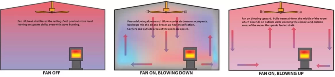 [Hearth.com] Moving air with a fan