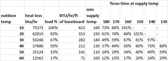 [Hearth.com] Circulator Run Time / Outdoor Reset