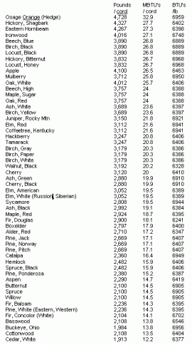 [Hearth.com] Pound for Pound in BTU's... Pine is # 2