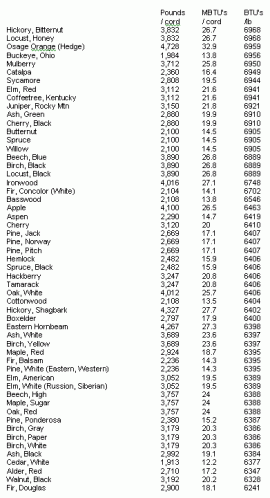 [Hearth.com] Pound for Pound in BTU's... Pine is # 2