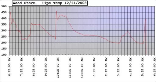 [Hearth.com] Computer based temperature monitoring?