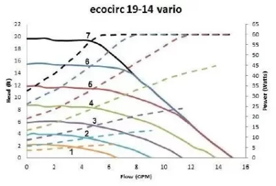 [Hearth.com] Tuning a Variable Speed Circulator?