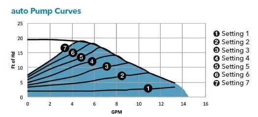 [Hearth.com] Is there a high capacity 'smart pump'?