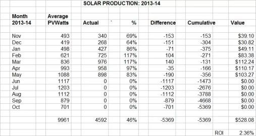 [Hearth.com] Solar electric 6.5kw expanded to 12.3kw