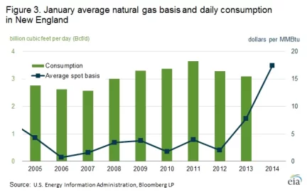 [Hearth.com] switching to natural gas due to new line on street.....