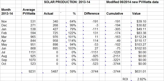 [Hearth.com] Solar electric 6.5kw expanded to 12.3kw