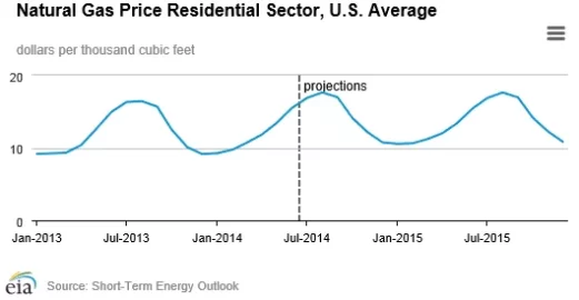 [Hearth.com] Winter 2014 nat gas prices New England