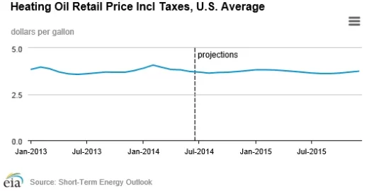 [Hearth.com] Winter 2014 nat gas prices New England