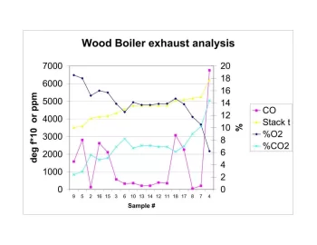 [Hearth.com] combustion gas analyizer - help