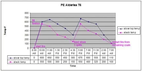 [Hearth.com] Stove temp increases to 800 ° in the fire Box and flue temp lowers to 300 °