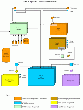 [Hearth.com] Open Source Controller and Failsafe Box  - progress report