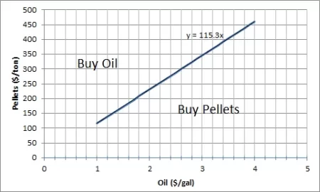 [Hearth.com] At what price of oil per gallon do you go with pellets per ton ?