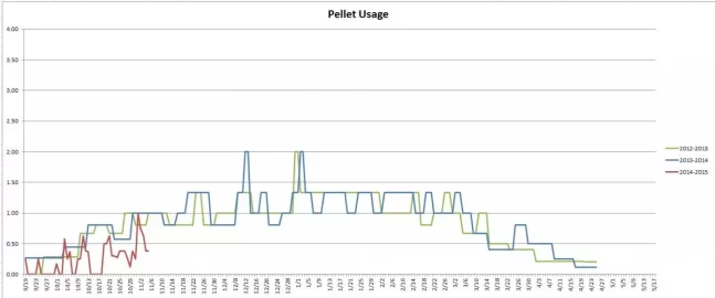 [Hearth.com] Pellet Consumption Graph