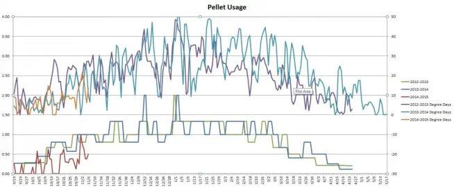 [Hearth.com] Pellet Consumption Graph