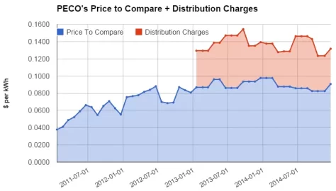 [Hearth.com] change power companies in PA?