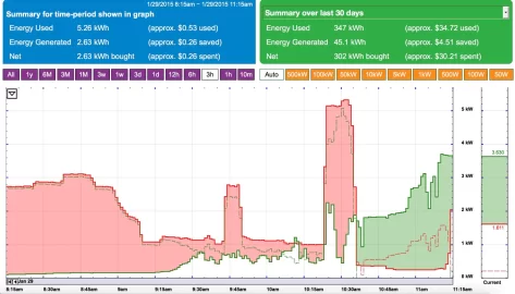 [Hearth.com] Solar now getting ahead of the house load