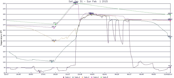 [Hearth.com] Garn Stratification vs. Homogenization