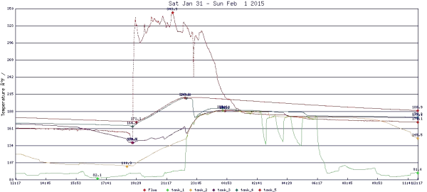 [Hearth.com] Garn Stratification vs. Homogenization