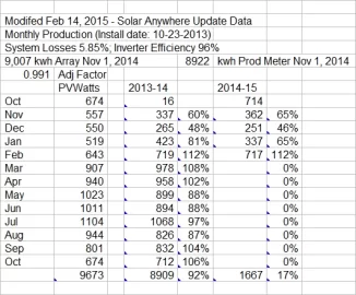 [Hearth.com] Solar electric 6.5kw expanded to 12.3kw