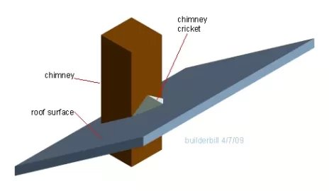 [Hearth.com] Best guide to building chase?