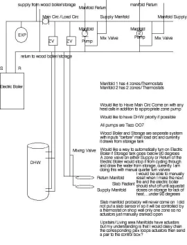 [Hearth.com] how to tell with seton boiler if you are in gasification?