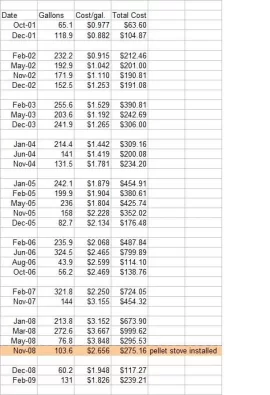 [Hearth.com] Does anyone have a spreadsheet to help calculate the reduction in oil consumption?