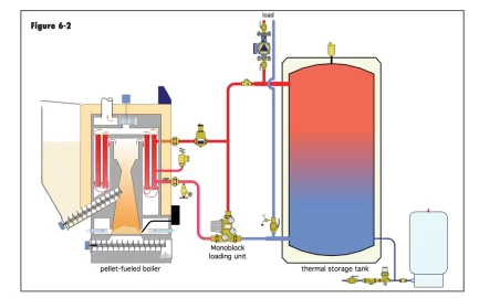 [Hearth.com] Secondary water storage for gasification units