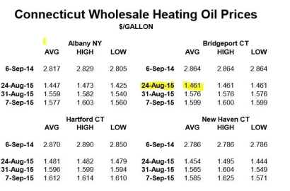 [Hearth.com] Cost of oil