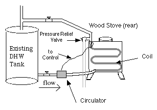 [Hearth.com] OBTAINING DOMESTIC HOT WATER (DHW) FROM A WOOD STOVE