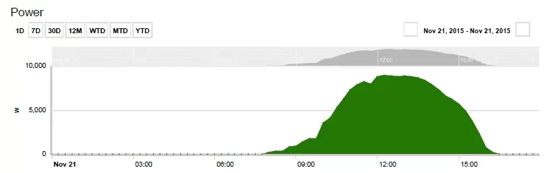 [Hearth.com] Solar electric 6.5kw expanded to 12.3kw