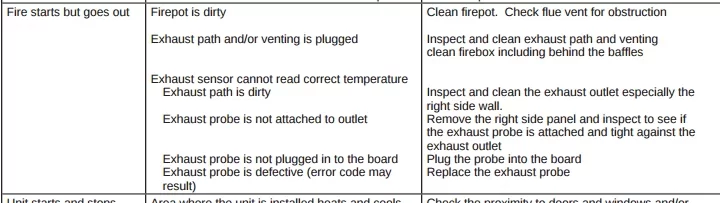 [Hearth.com] Pelpro 130 pellet stove won't stay lit