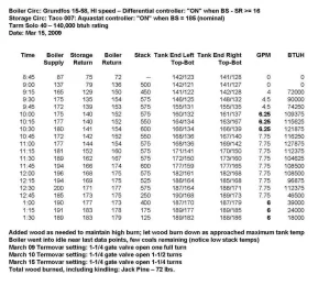 [Hearth.com] Calculate the BTU's put into the water from EKO40 burn today