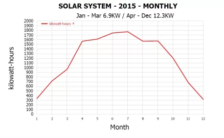 [Hearth.com] Solar electric 6.5kw expanded to 12.3kw