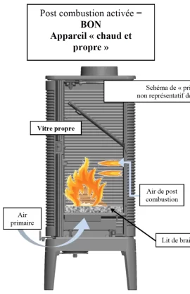 [Hearth.com] Post-Combustion & Secondary Combustion what is the difference