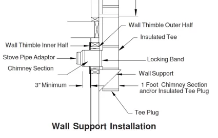 [Hearth.com] Lopi & wall thimble question